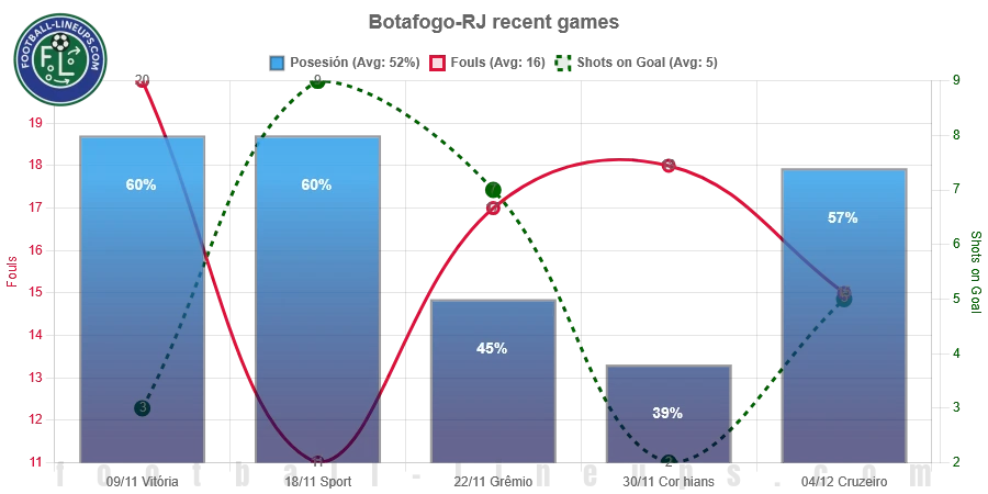 Botafogo recent match stats. Possession, fouls & shots on goal. What to expect!