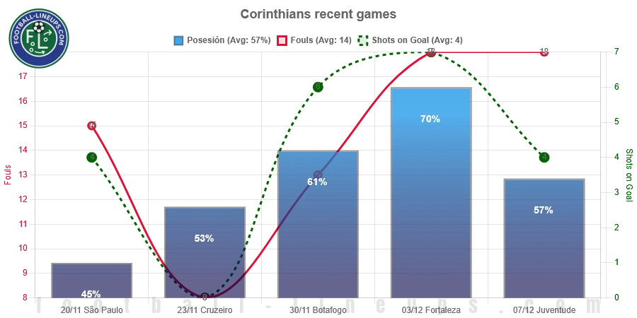 Corinthians recent match stats. Possession, fouls & shots on goal. What to expect!