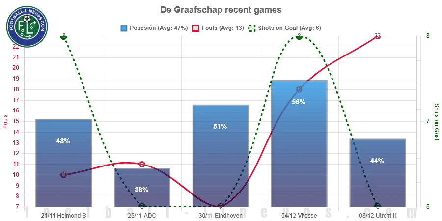 De Graafschap recent match stats. Possession, fouls & shots on goal. What to expect!