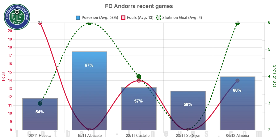 FC Andorra recent match stats. Possession, fouls & shots on goal. What to expect!