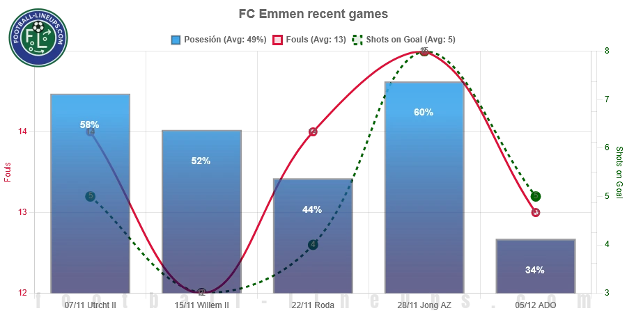 FC Emmen recent match stats. Possession, fouls & shots on goal. What to expect!