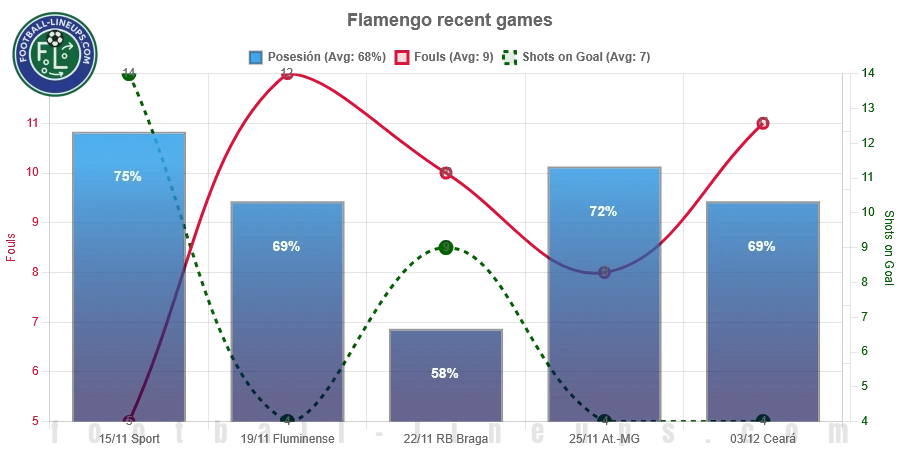 Flamengo recent match stats. Possession, fouls & shots on goal. What to expect!