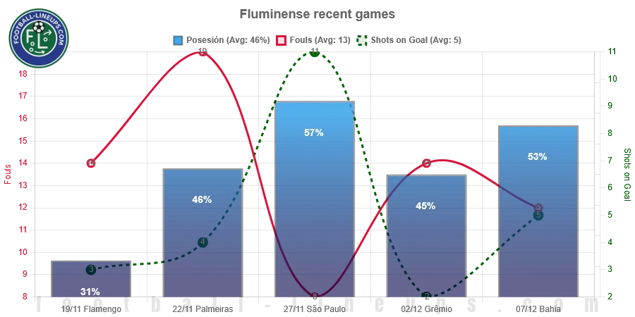 Fluminense recent match stats. Possession, fouls & shots on goal. What to expect!