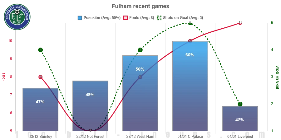 Fulham recent match stats. Possession, fouls & shots on goal. What to expect!