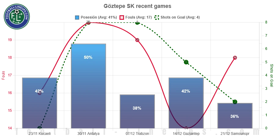 Goztepe SK recent match stats. Possession, fouls & shots on goal. What to expect!