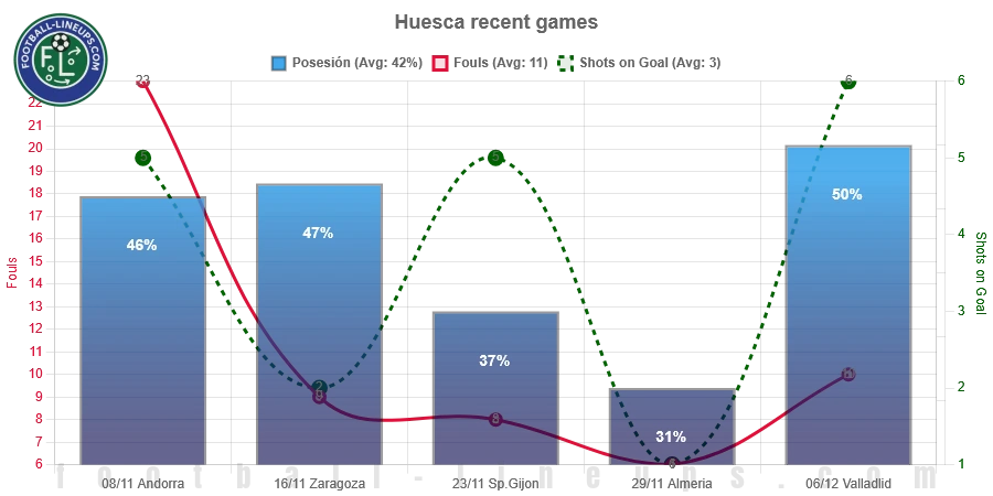 Huesca recent match stats. Possession, fouls & shots on goal. What to expect!