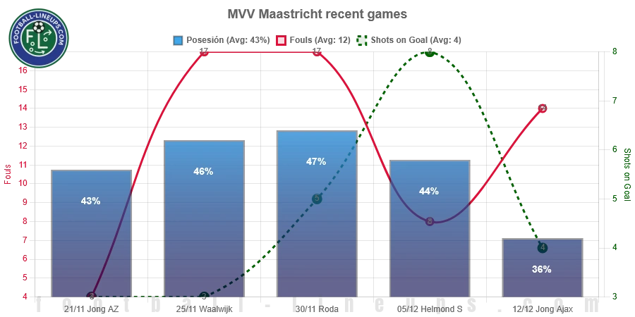 MVV Maastricht recent match stats. Possession, fouls & shots on goal. What to expect!