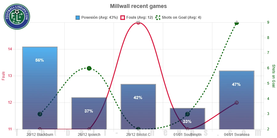 Millwall recent match stats. Possession, fouls & shots on goal. What to expect!