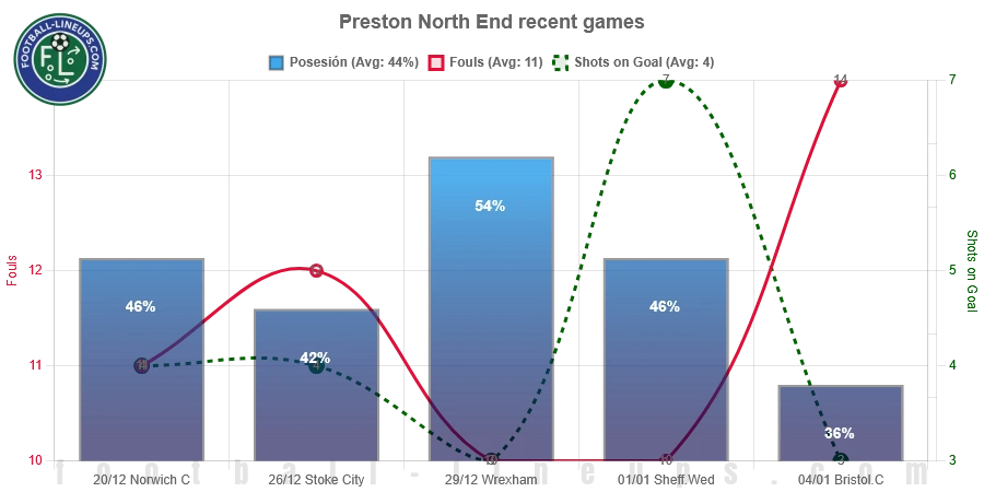 Preston North End recent match stats. Possession, fouls & shots on goal. What to expect!