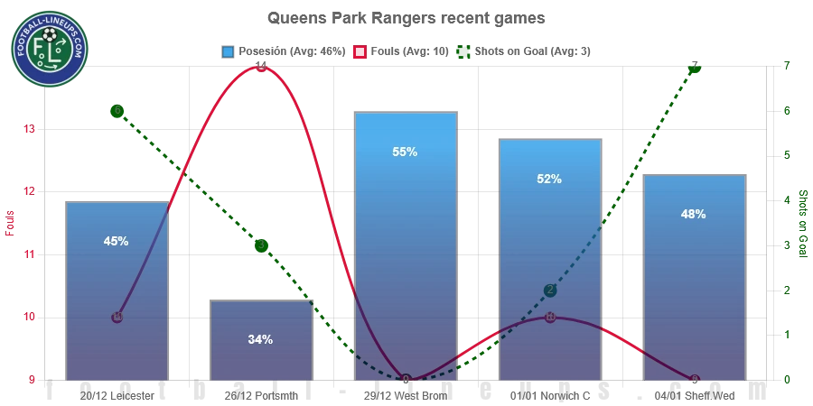 Queens Park Rangers recent match stats. Possession, fouls & shots on goal. What to expect!