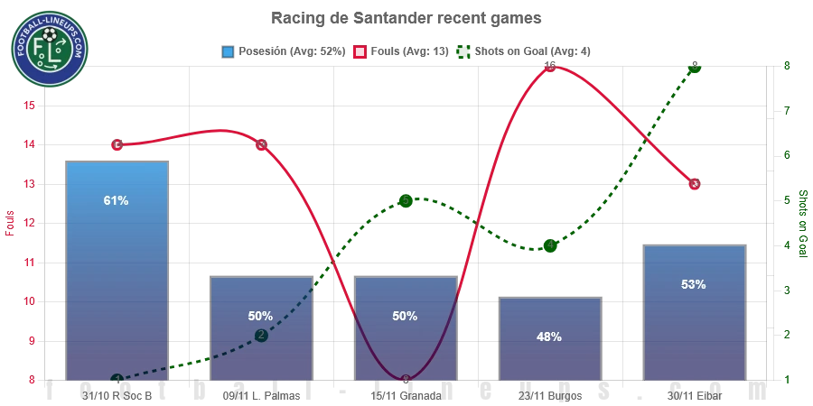 Racing de Santander recent match stats. Possession, fouls & shots on goal. What to expect!