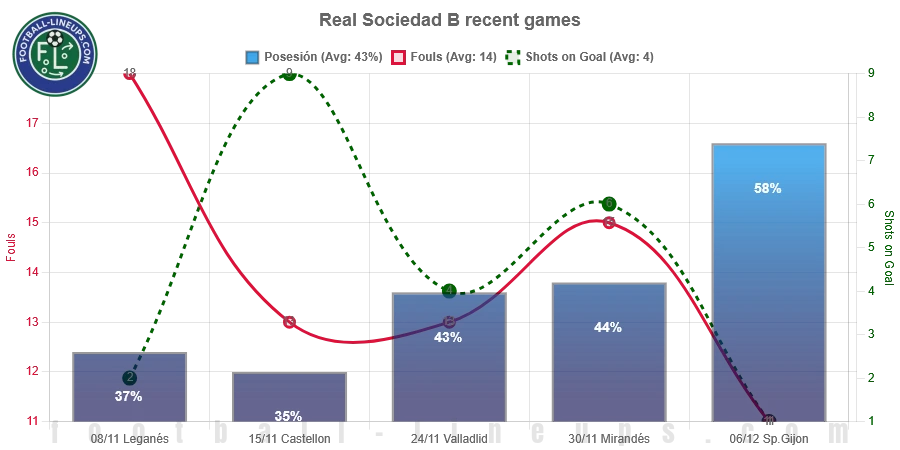 Real Sociedad B recent match stats. Possession, fouls & shots on goal. What to expect!
