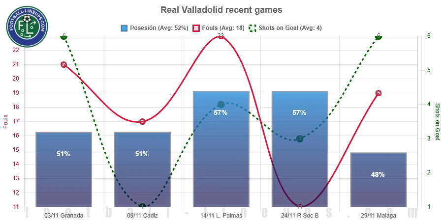 Real Valladolid recent match stats. Possession, fouls & shots on goal. What to expect!