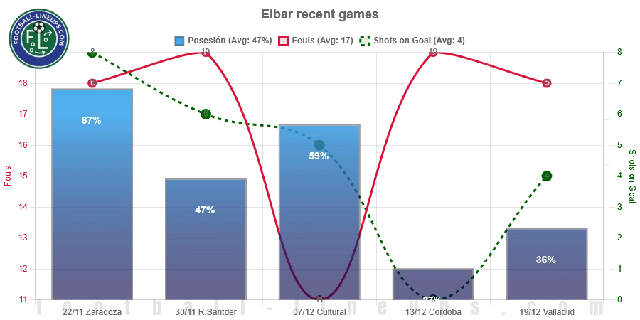 SD Eibar recent match stats. Possession, fouls & shots on goal. What to expect!
