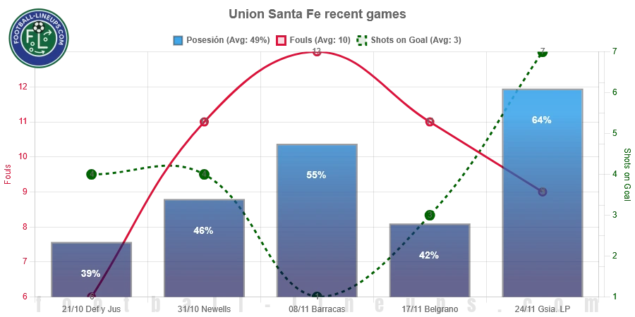 Union Santa Fe recent match stats. Possession, fouls & shots on goal. What to expect!