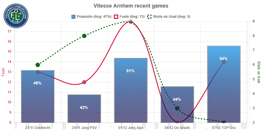 Vitesse Arnhem recent match stats. Possession, fouls & shots on goal. What to expect!