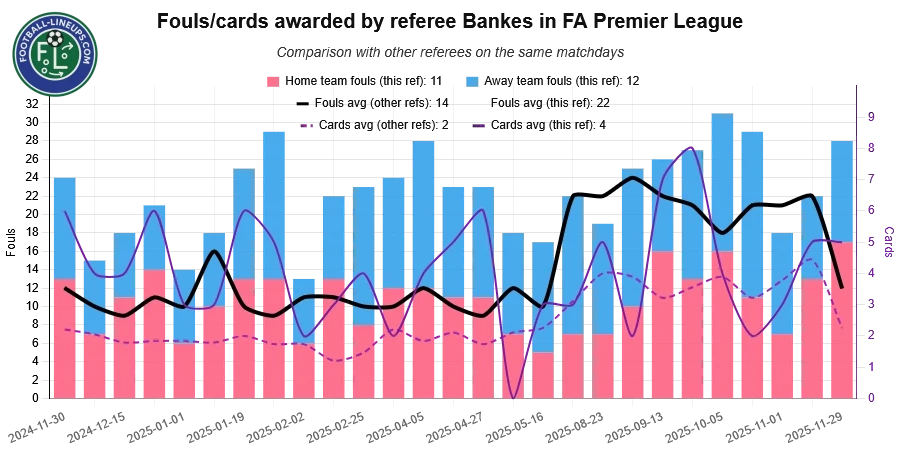 referee bankes recent match stats. fouls awarded. What to expect!