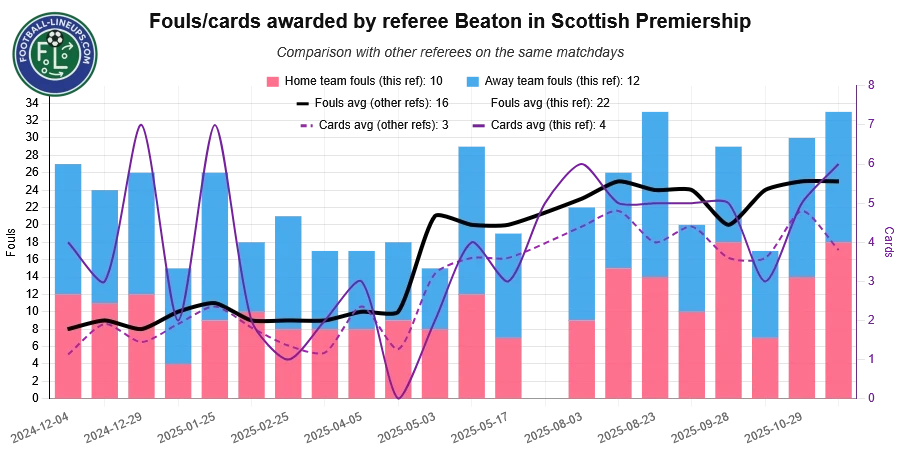 referee beaton j recent match stats. fouls awarded. What to expect!