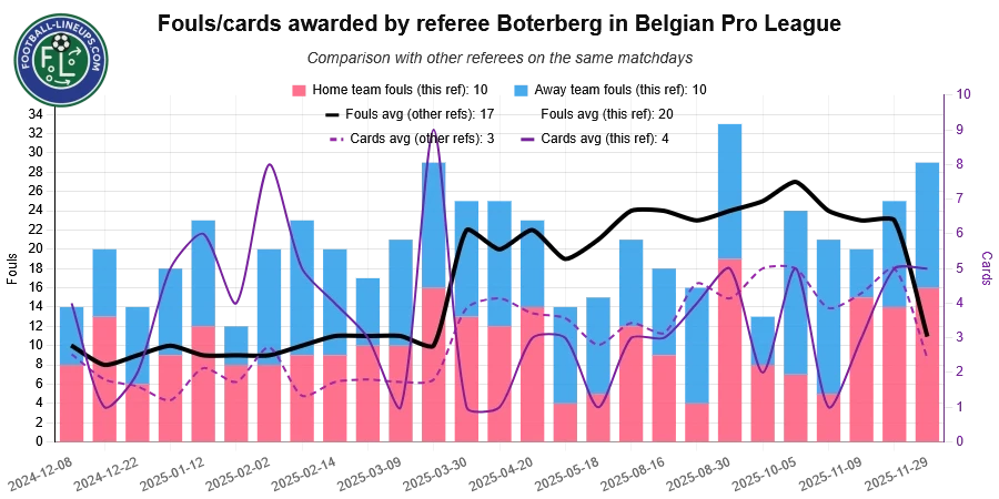 referee boterberg recent match stats. fouls awarded. What to expect!