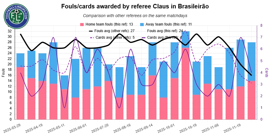 referee claus recent match stats. fouls awarded. What to expect!