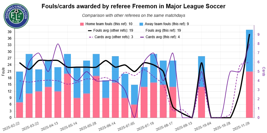 referee freemon recent match stats. fouls awarded. What to expect!