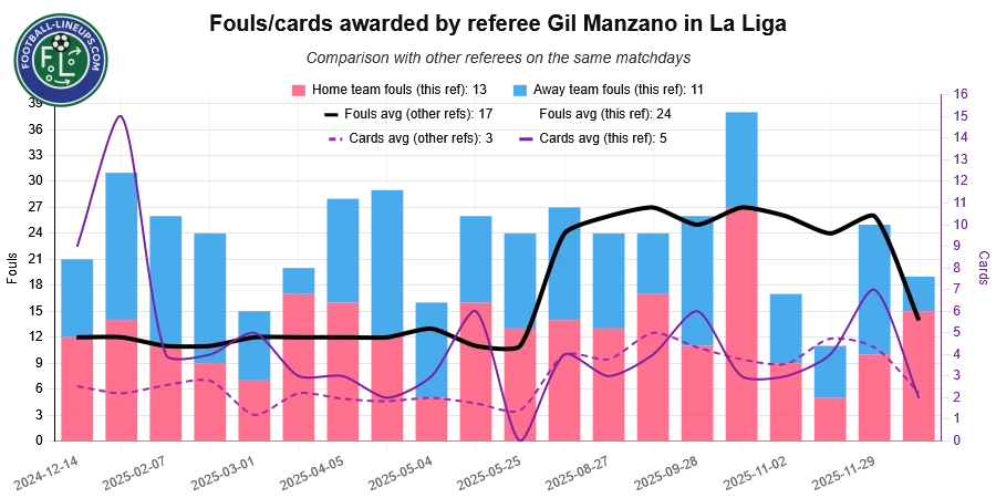 referee gil manzano recent match stats. fouls awarded. What to expect!