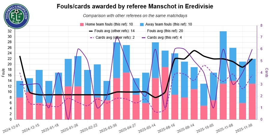 referee manschot recent match stats. fouls awarded. What to expect!