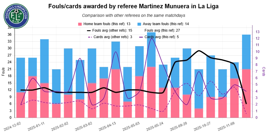 referee martinez munuera recent match stats. fouls awarded. What to expect!