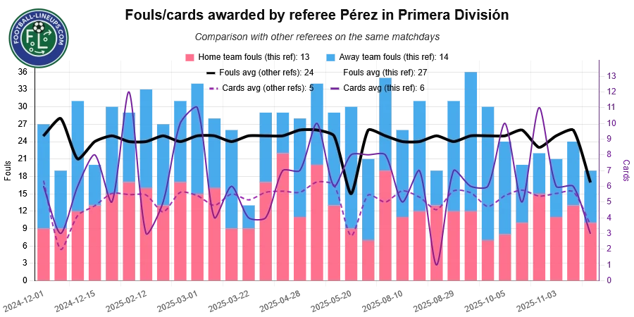 referee perez yael recent match stats. fouls awarded. What to expect!