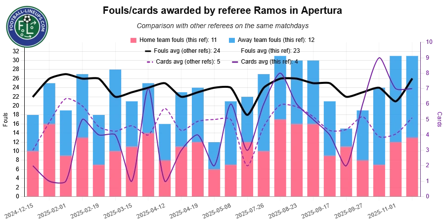 referee ramos cesar recent match stats. fouls awarded. What to expect!