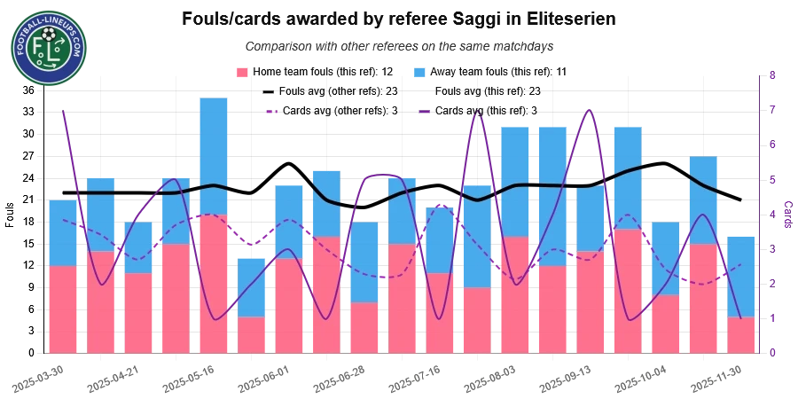 referee saggi recent match stats. fouls awarded. What to expect!