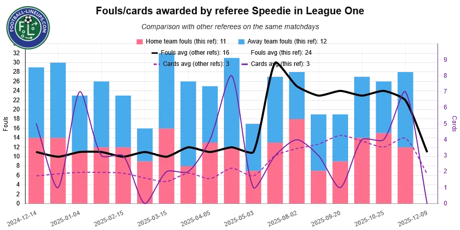 referee speedie recent match stats. fouls awarded. What to expect!