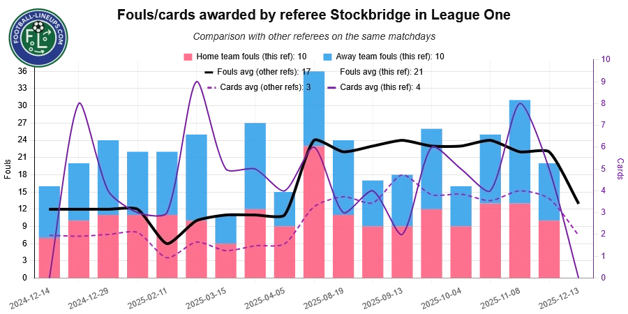 referee stockbridge recent match stats. fouls awarded. What to expect!