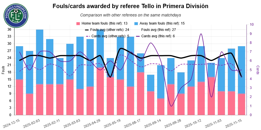 referee tello recent match stats. fouls awarded. What to expect!