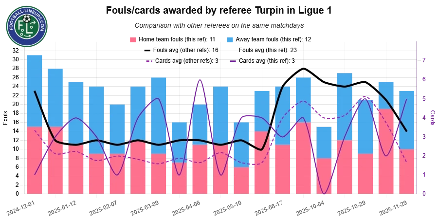 referee turpin recent match stats. fouls awarded. What to expect!