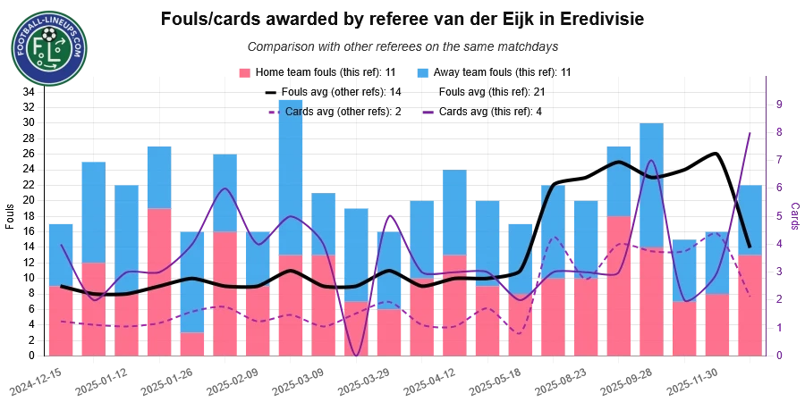referee van der eijk recent match stats. fouls awarded. What to expect!