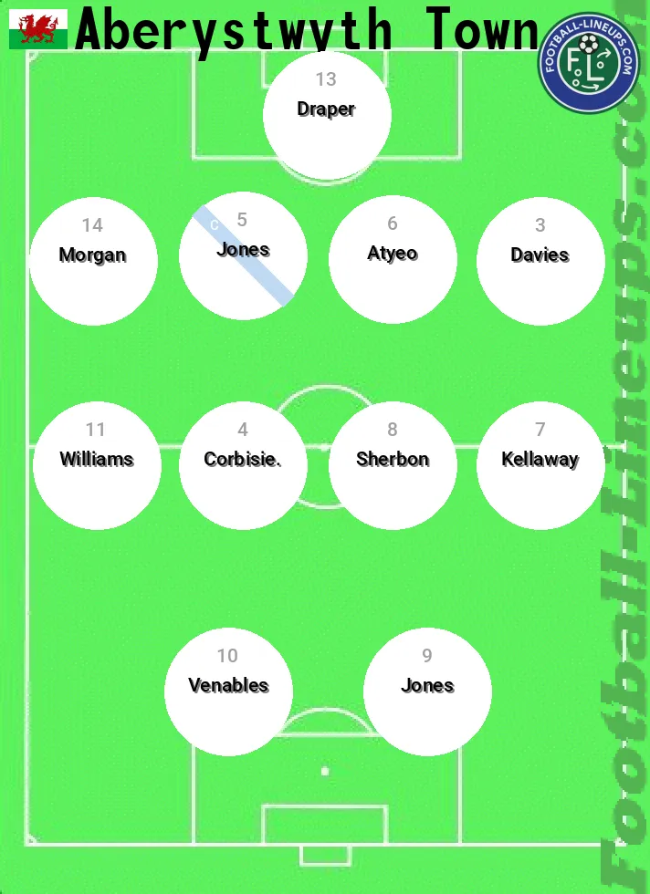 Aberystwy predicted lineup and formation for today