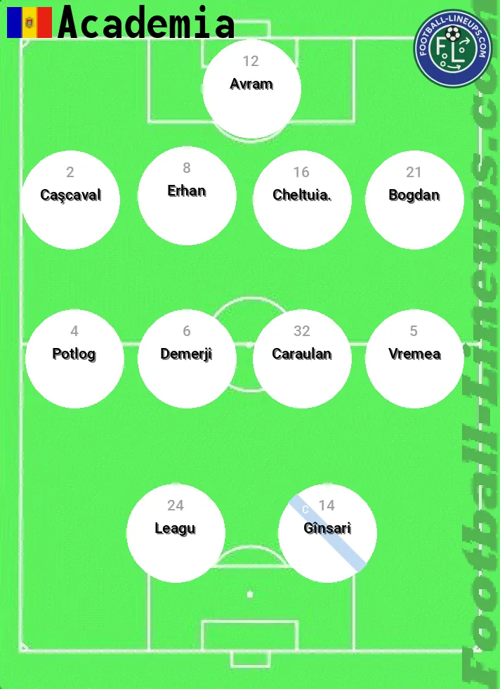 Academia predicted lineup and formation for today