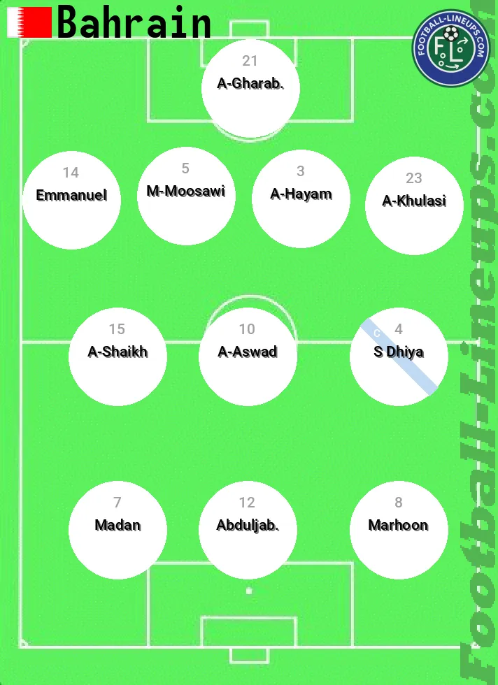 Bahrain predicted lineup and formation for today