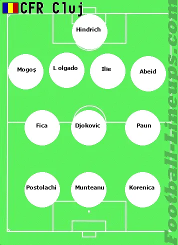 CFR Cluj tactic formation