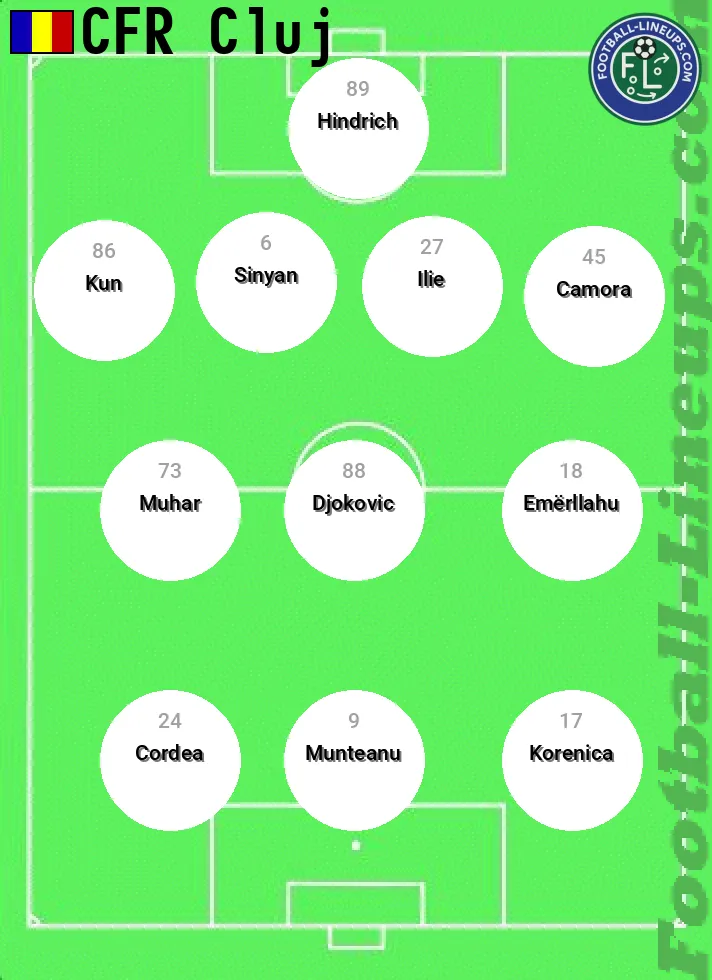 CFR Cluj predicted lineup and formation for today