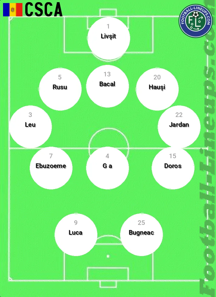 CSCA predicted lineup and formation for today