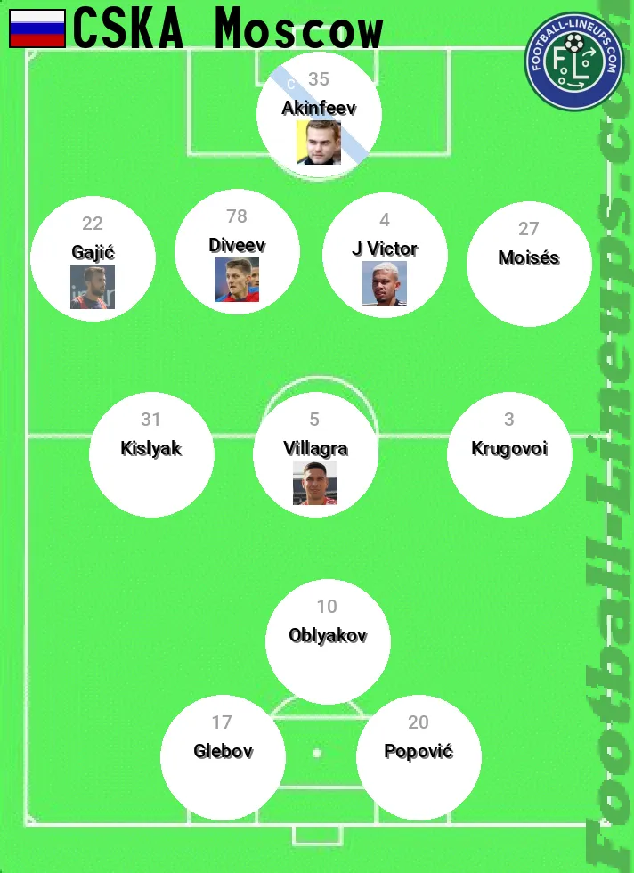 CSKA predicted lineup and formation for today