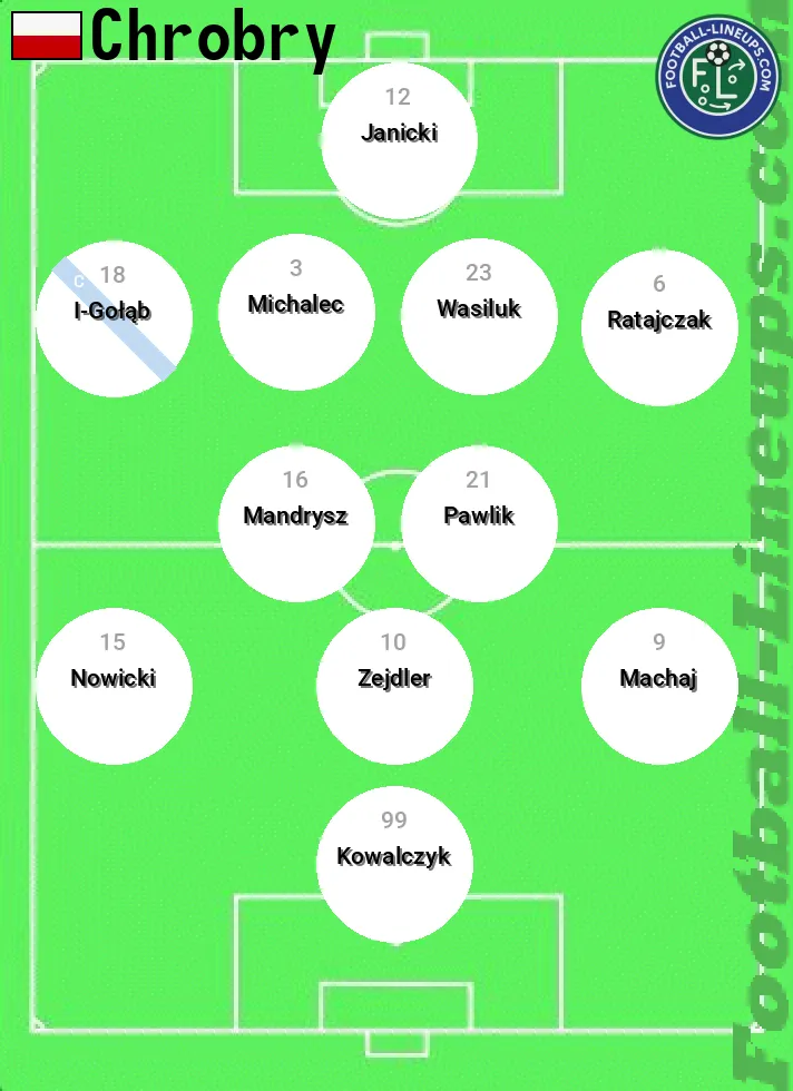 Chrobry predicted lineup and formation for today