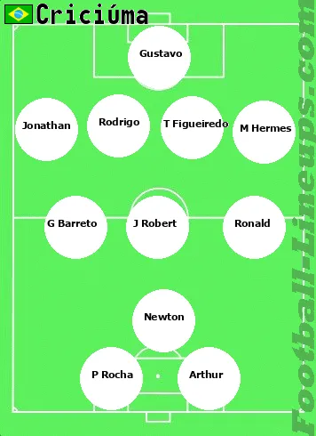 Criciúma tactic formation