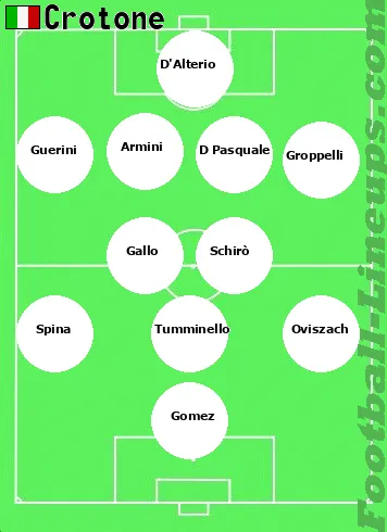 Crotone tactic formation