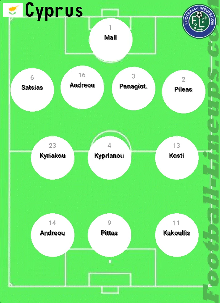 Cyprus predicted lineup and formation for today
