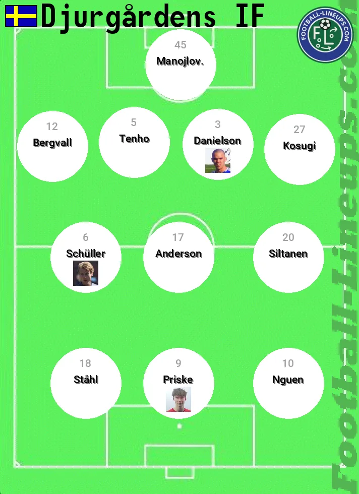 Djurgård. predicted lineup and formation for today