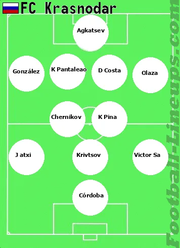 Krasnodar tactic formation