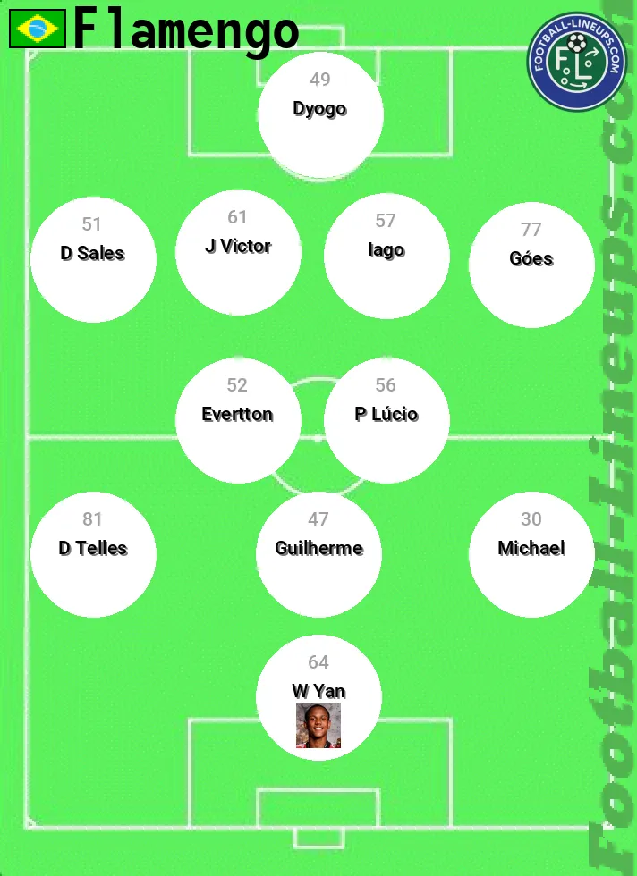 Flamengo predicted lineup and formation for today
